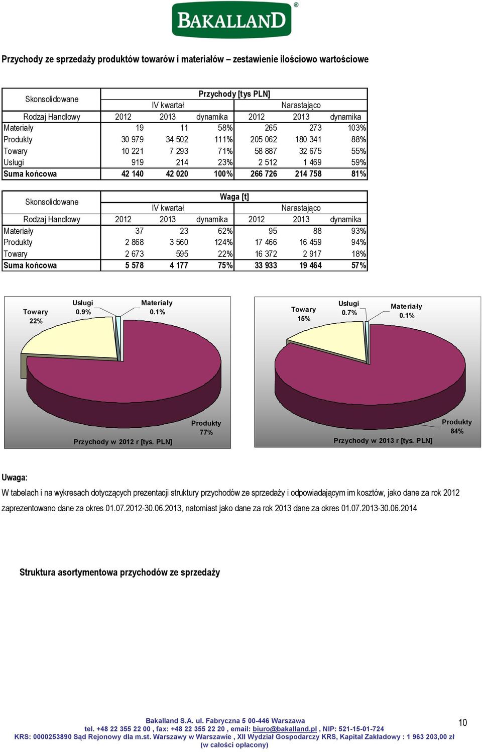 214 758 81% Skonsolidowane Waga [t] IV kwartał Narastająco Rodzaj Handlowy 2012 2013 dynamika 2012 2013 dynamika Materiały 37 23 62% 95 88 93% Produkty 2 868 3 560 124% 17 466 16 459 94% Towary 2 673