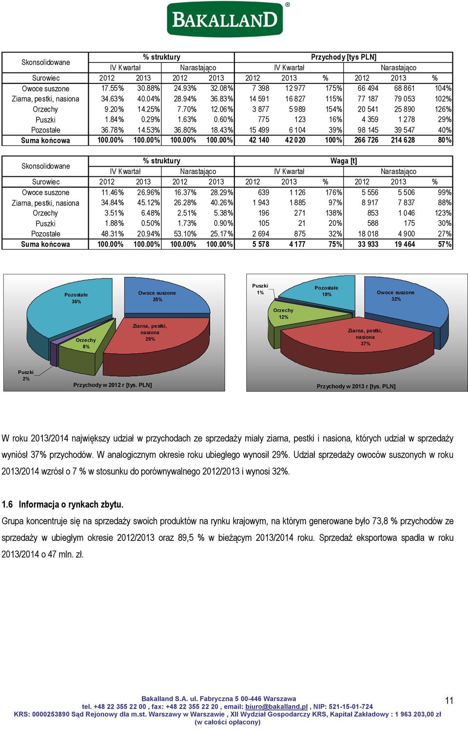 06% 3 877 5 989 154% 20 541 25 890 126% Puszki 1.84% 0.29% 1.63% 0.60% 775 123 16% 4 359 1 278 29% Pozostałe 36.78% 14.53% 36.80% 18.43% 15 499 6 104 39% 98 145 39 547 40% Suma końcowa 100.00% 100.