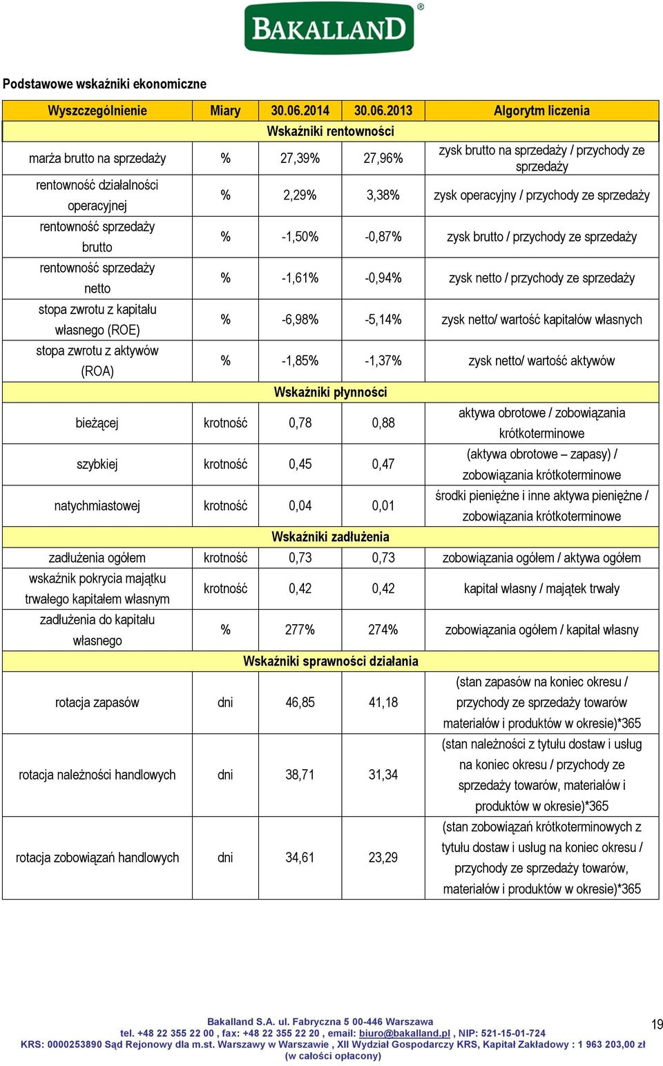 2013 Algorytm liczenia Wskaźniki rentowności marża brutto na sprzedaży % 27,39% 27,96% rentowność działalności operacyjnej rentowność sprzedaży brutto rentowność sprzedaży netto stopa zwrotu z