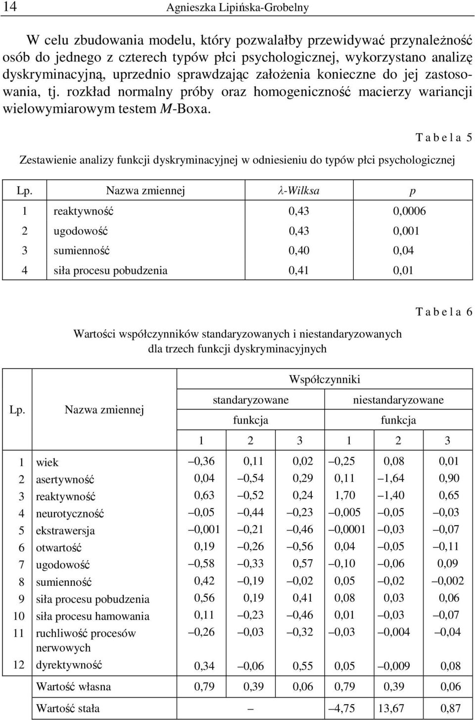 T a b e l a 5 Zestawienie analizy funkcji dyskryminacyjnej w odniesieniu do typów płci psychologicznej Lp.