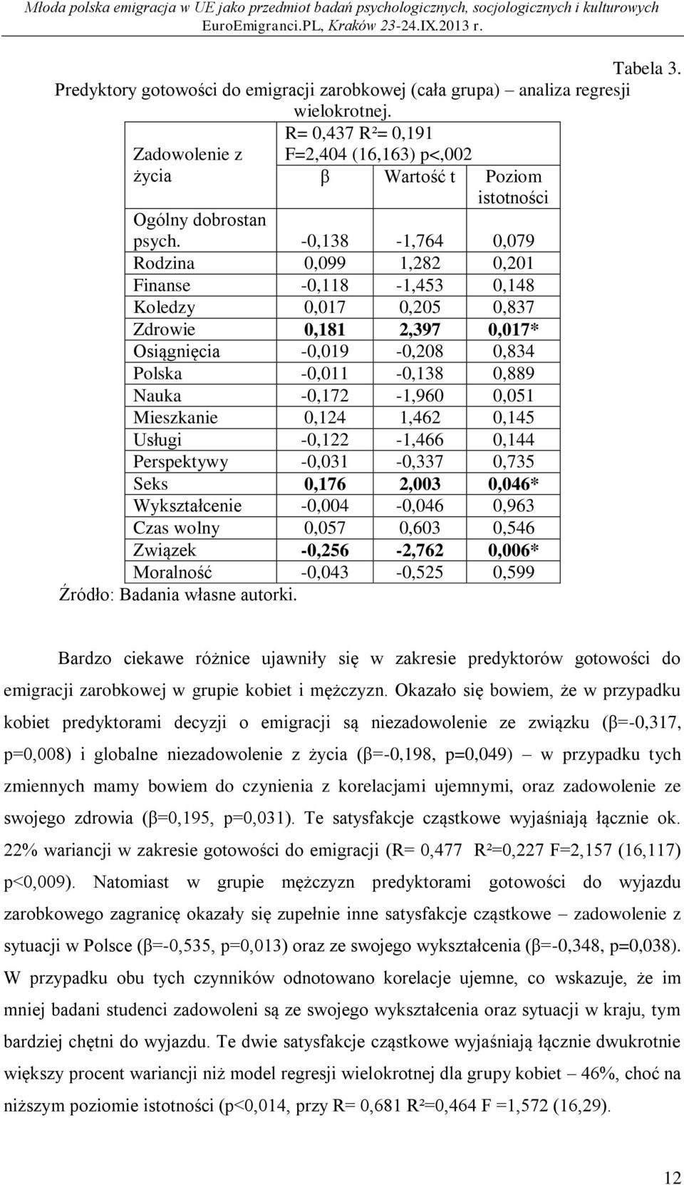 -0,138-1,764 0,079 Rodzina 0,099 1,282 0,201 Finanse -0,118-1,453 0,148 Koledzy 0,017 0,205 0,837 Zdrowie 0,181 2,397 0,017* Osiągnięcia -0,019-0,208 0,834 Polska -0,011-0,138 0,889 Nauka