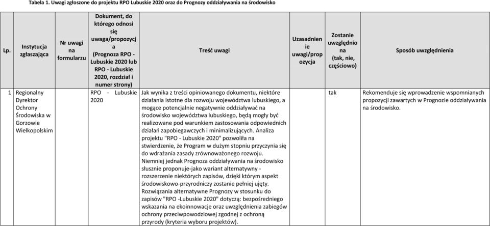 Lubuskie, rozdział i numer strony) RPO - Lubuskie Treść uwagi Jak wynika z treści opiniowanego dokumentu, niektóre działania istotne dla rozwoju województwa lubuskiego, a mogące potencjalnie