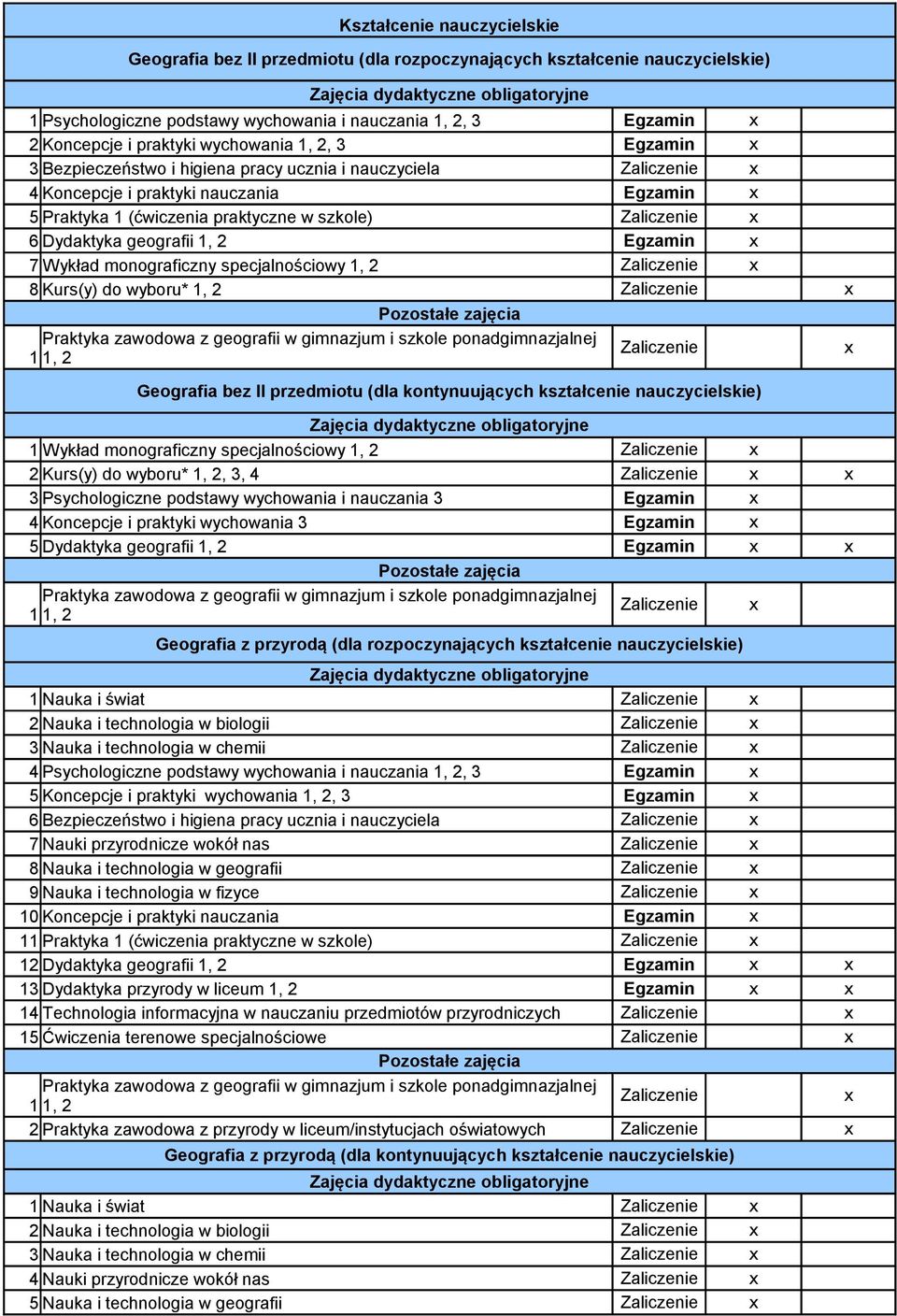 Egzamin 7 Wykład monograficzny specjalnościowy 1, 2 8 Kurs(y) do wyboru* 1, 2 Geografia bez II przedmiotu (dla kontynuujących kształcenie nauczycielskie) 1 Wykład monograficzny specjalnościowy 1, 2 2