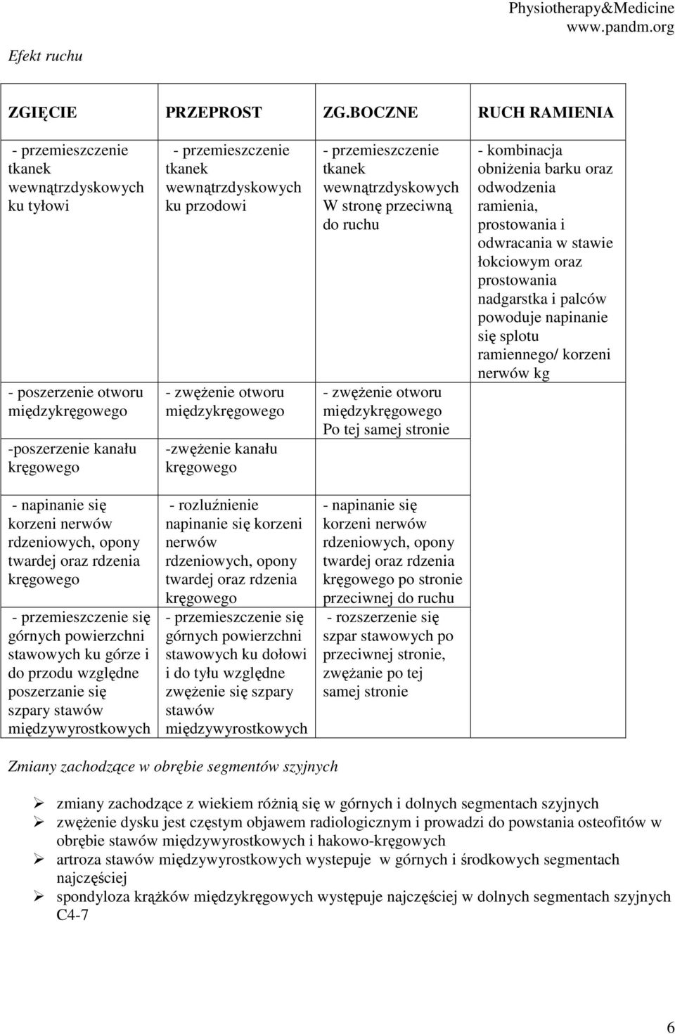 zwężenie otworu międzykręgowego -zwężenie kanału kręgowego - przemieszczenie tkanek wewnątrzdyskowych W stronę przeciwną do ruchu - zwężenie otworu międzykręgowego Po tej samej stronie - kombinacja