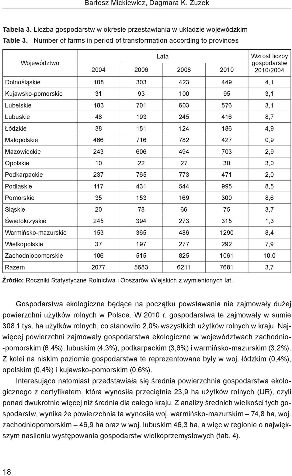 100 95 3,1 Lubelskie 183 701 603 576 3,1 Lubuskie 48 193 245 416 8,7 Łódzkie 38 151 124 186 4,9 Małopolskie 466 716 782 427 0,9 Mazowieckie 243 606 494 703 2,9 Opolskie 10 22 27 30 3,0 Podkarpackie