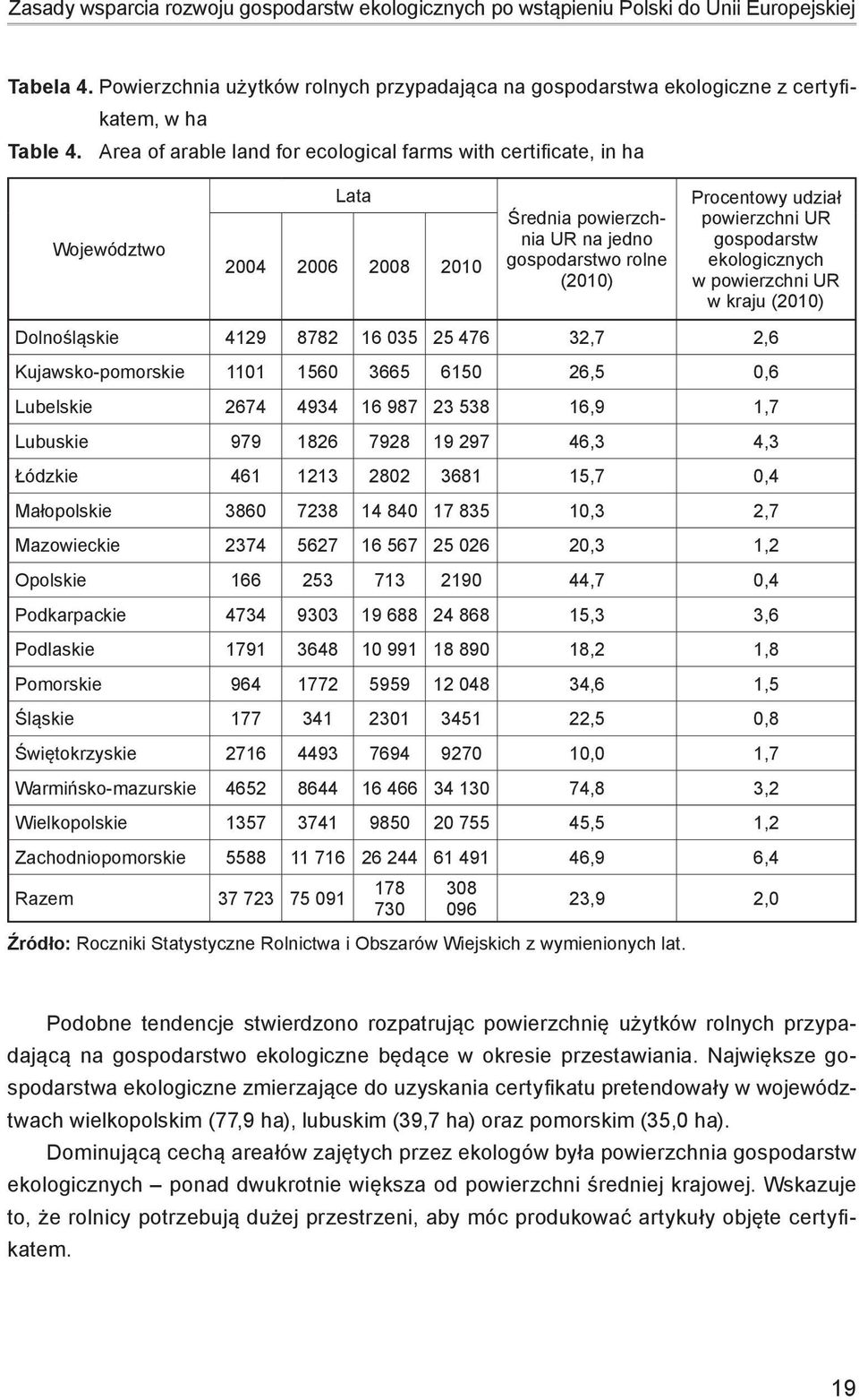 Area of arable land for ecological farms with certificate, in ha Województwo Lata 2004 2006 2008 2010 Średnia powierzchnia UR na jedno gospodarstwo rolne (2010) Procentowy udział powierzchni UR