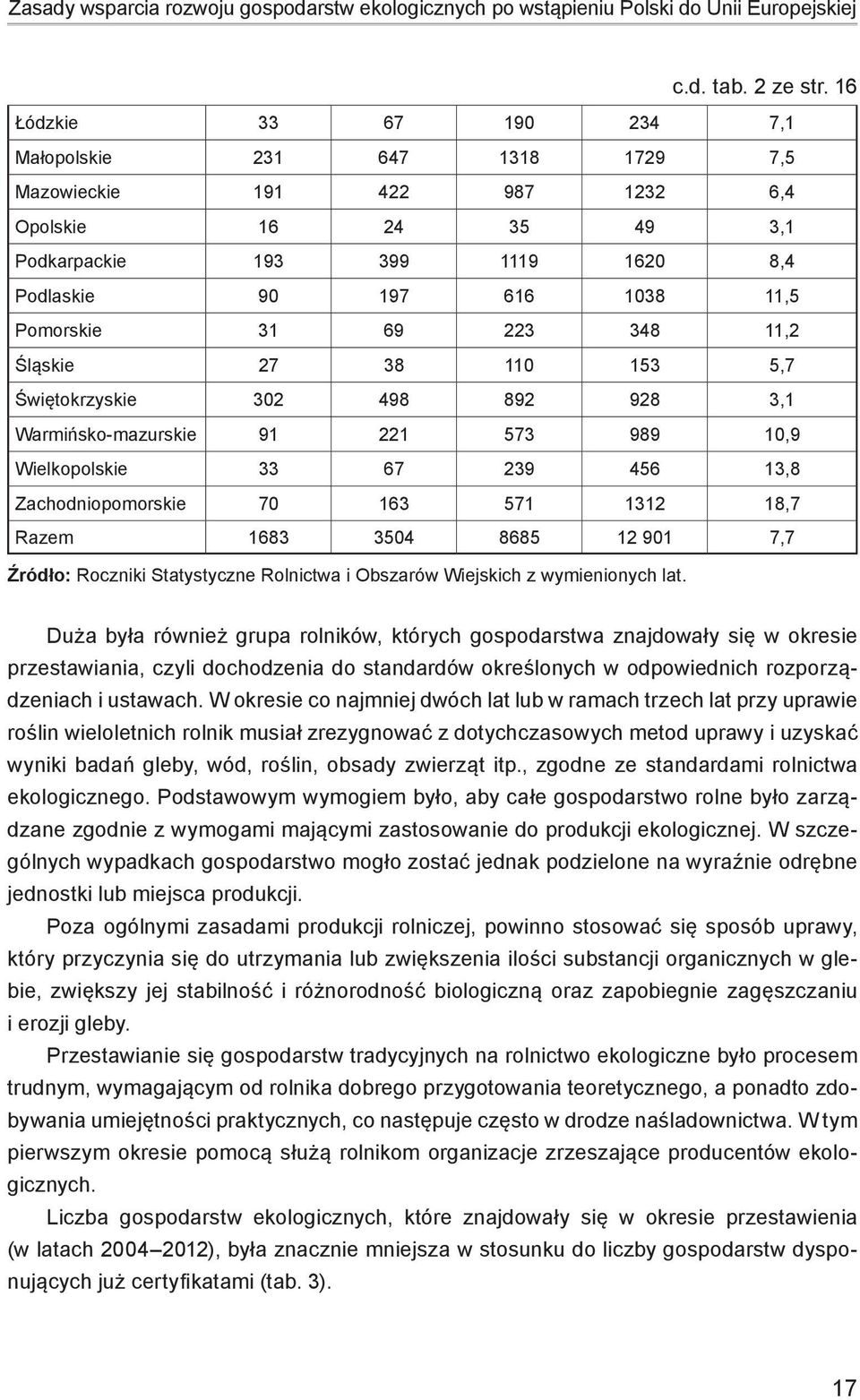 69 223 348 11,2 Śląskie 27 38 110 153 5,7 Świętokrzyskie 302 498 892 928 3,1 Warmińsko-mazurskie 91 221 573 989 10,9 Wielkopolskie 33 67 239 456 13,8 Zachodniopomorskie 70 163 571 1312 18,7 Razem