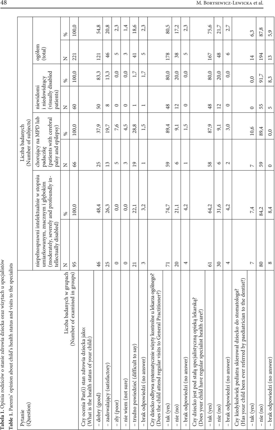 Liczba badanych w grupach (Number of examined in groups) niepełnosprawni intelektualnie w stopniu umiarkowanym, znacznym i głębokim (moderately, severely and profoundly intellectually disabled)