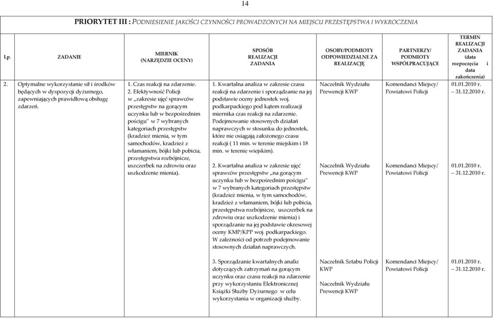 Efektywność Policji w zakresie ujęć sprawców przestępstw na gorącym uczynku lub w bezpośrednim pościgu w 7 wybranych kategoriach przestępstw (kradzież mienia, w tym samochodów, kradzież z włamaniem,