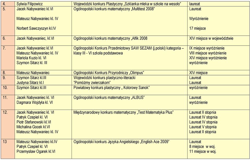 i Ogólnopolski konkurs matematyczny Alfik 2008 XI miejsce w województwie 7. Jacek Nabywaniec kl.i Mariola Kuzio kl. I Szymon Sitarz kl. I Ogólnopolski Konkurs Przedmiotowy SAW SEZAM (j.