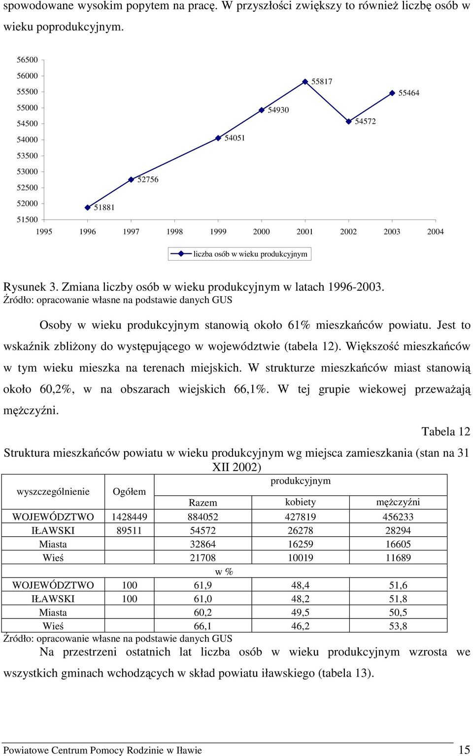 3. Zmiana liczby osób w wieku produkcyjnym w latach 1996-2003. Źródło: opracowanie własne na podstawie danych GUS Osoby w wieku produkcyjnym stanowią około 61% mieszkańców powiatu.