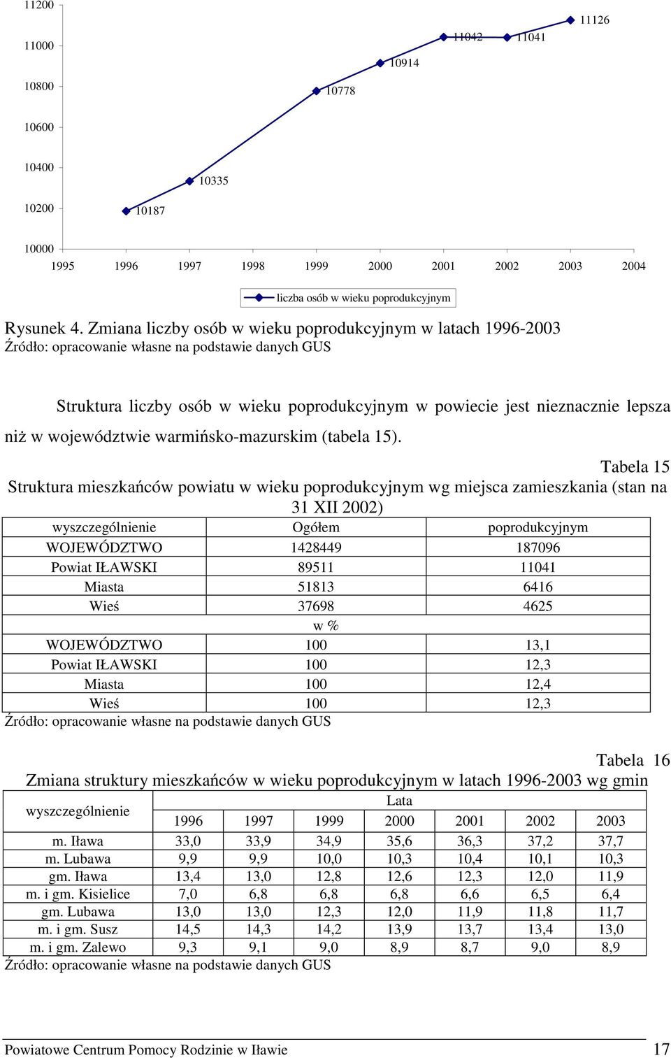 województwie warmińsko-mazurskim (tabela 15).