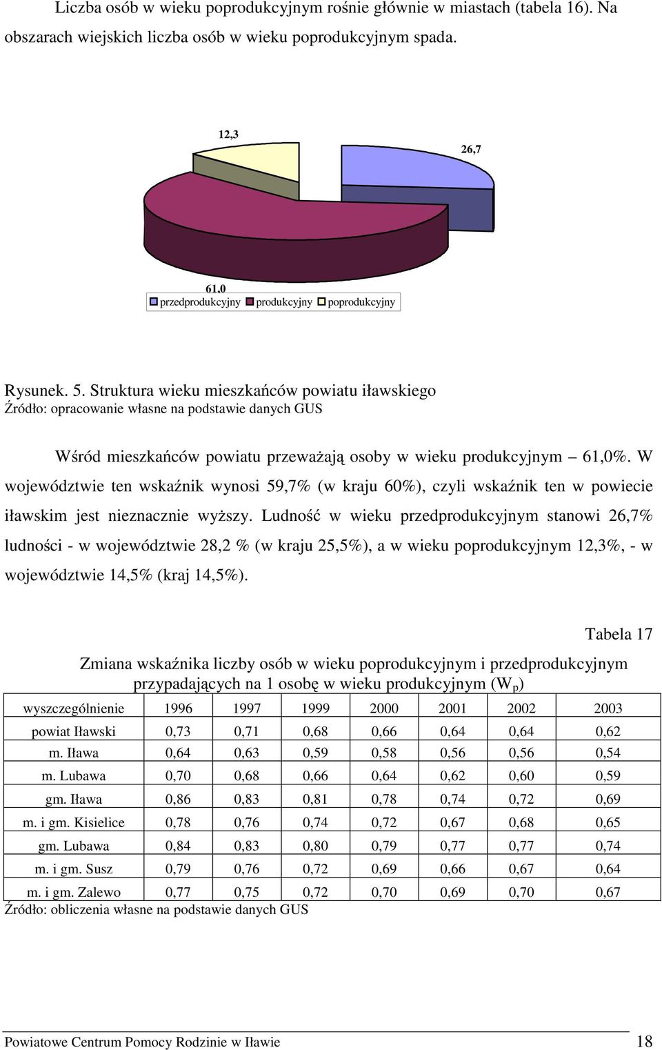 Struktura wieku mieszkańców powiatu iławskiego Źródło: opracowanie własne na podstawie danych GUS Wśród mieszkańców powiatu przewaŝają osoby w wieku produkcyjnym 61,0%.