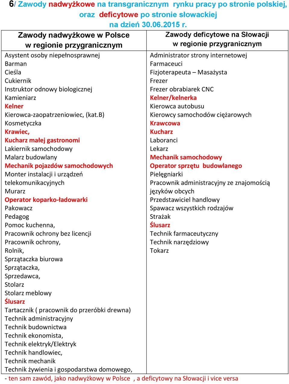 b) Kosmetyczka Krawiec, małej gastronomi Lakiernik samochodowy Malarz budowlany Mechanik pojazdów samochodowych Monter instalacji i urządzeń telekomunikacyjnych Operator koparko-ładowarki Pakowacz