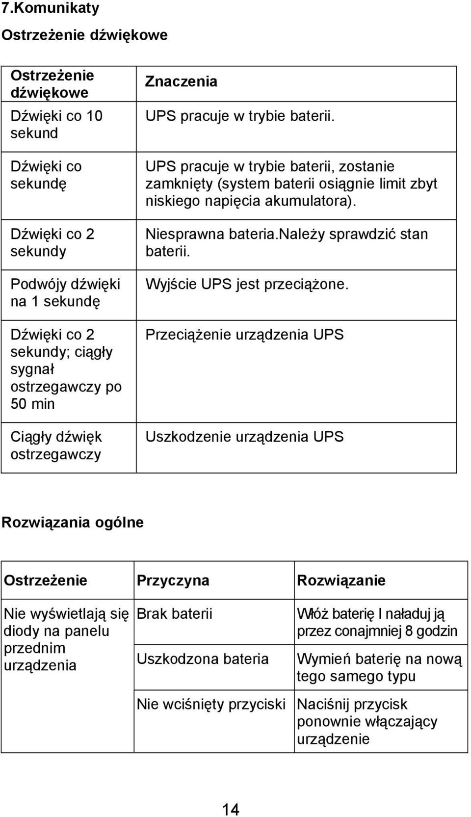 Niesprawna bateria.należy sprawdzić stan baterii. Wyjście UPS jest przeciążone.