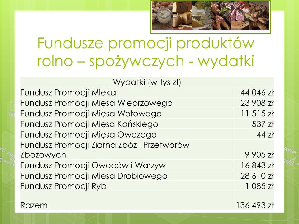 Fundusz Promocji Ziarna Zbóż i Przetworów Zbożowych Fundusz Promocji Owoców i Warzyw Fundusz Promocji Mięsa