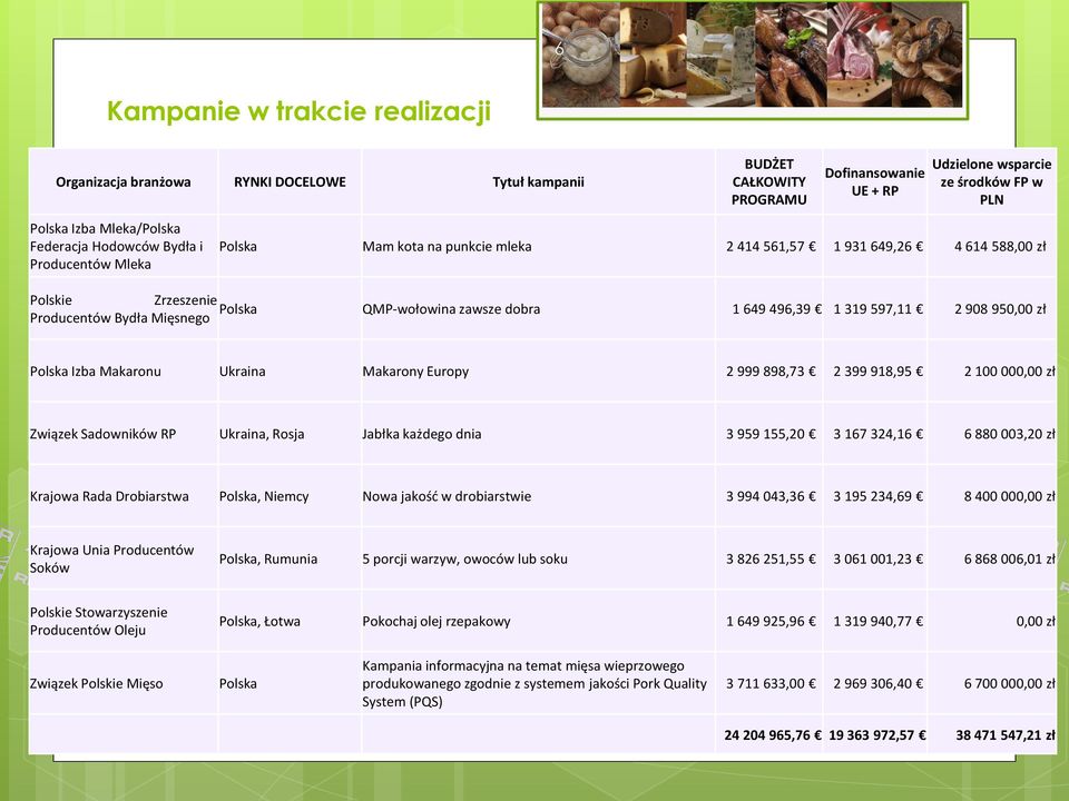 908 950,00 zł Producentów Bydła Mięsnego Polska Izba Makaronu Ukraina Makarony Europy 2 999 898,73 2 399 918,95 2 100 000,00 zł Związek Sadowników RP Ukraina, Rosja Jabłka każdego dnia 3 959 155,20 3
