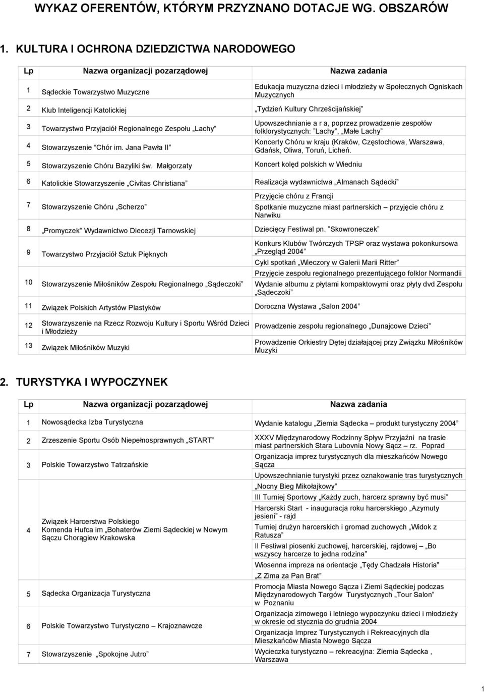 Chrześcijańskiej 3 Towarzystwo Przyjaciół Regionalnego Zespołu Lachy 4 Stowarzyszenie Chór im.