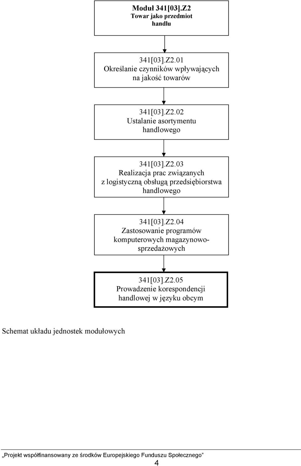 Z2.04 Zastosowanie programów komputerowych magazynowosprzedażowych 341[03].Z2.05 Prowadzenie korespondencji handlowej w języku obcym Schemat układu jednostek modułowych 4