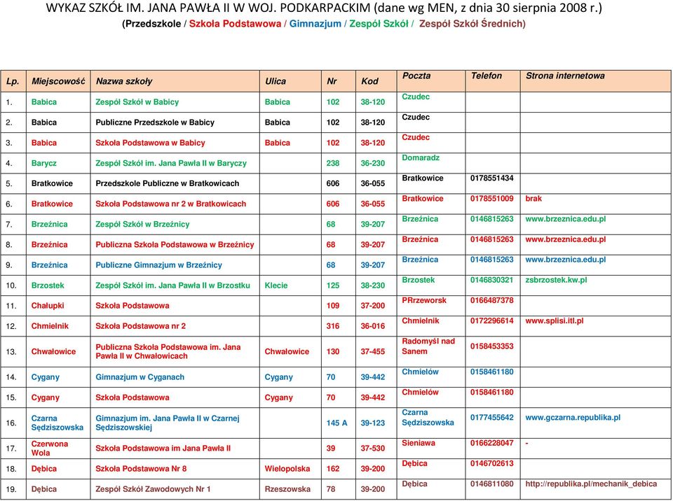 Bratkowice Szkoła Podstawowa nr 2 w Bratkowicach 606 36-055 7. Brzeźnica Zespół Szkół w Brzeźnicy 68 39-207 8. Brzeźnica Publiczna Szkoła Podstawowa w Brzeźnicy 68 39-207 9.