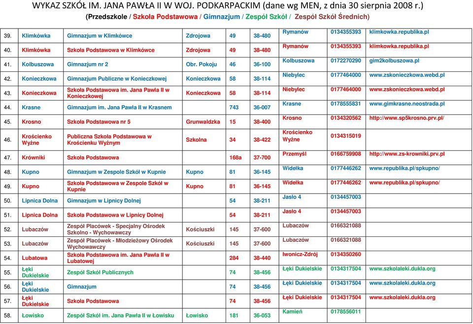 Krosno Szkoła Podstawowa nr 5 Grunwaldzka 15 38-400 Rymanów 0134355393 klimkowka.republika.pl Rymanów 0134355393 klimkowka.republika.pl Kolbuszowa 0172270290 gim2kolbuszowa.pl Niebylec 0177464000 www.