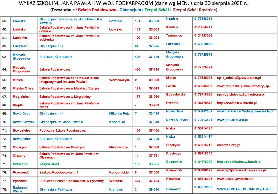 Szkoła Podstawowa 426 37-126 0177726674 65. Mielec Szkoła Podstawowa nr 11 z Oddziałami Integracyjnymi im.jana Pawła II Warneńczyka 2 39-300 66.