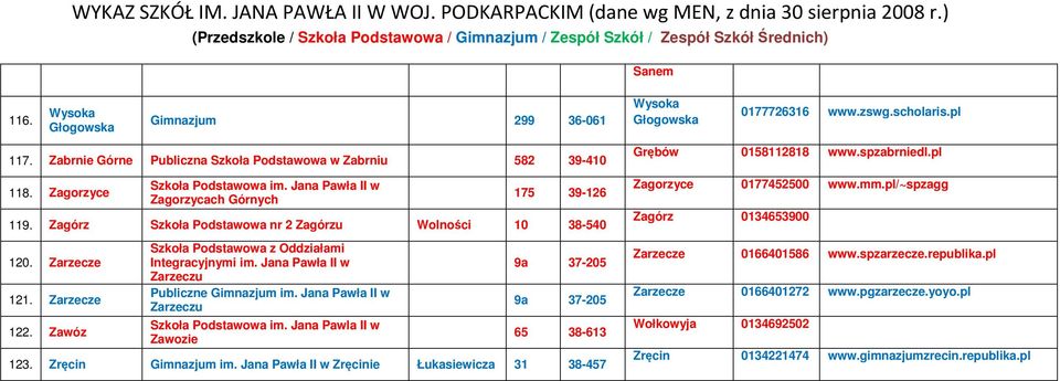 Jana Pawła II w Zarzeczu Zarzeczu Szkoła Podstawowa im. Jana Pawla II w Zawozie 9a 37-205 9a 37-205 65 38-613 123. Zręcin Gimnazjum im.