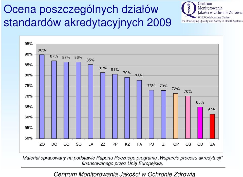 DO CO ŚO LA ZZ PP KZ FA PJ ZI OP OS OD ZA Materiał opracowany na podstawie Raportu