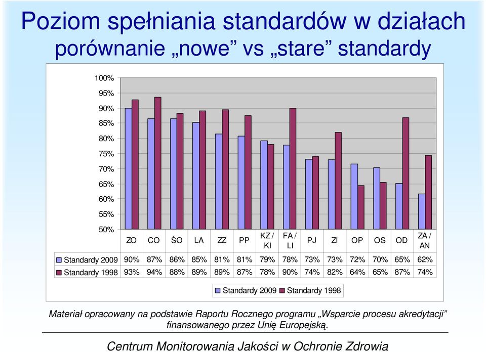 93% 94% 88% 89% 89% 87% 78% 90% 74% 82% 64% 65% 87% 74% FA / LI Standardy 2009 Standardy 1998 PJ ZI OP OS OD ZA / AN