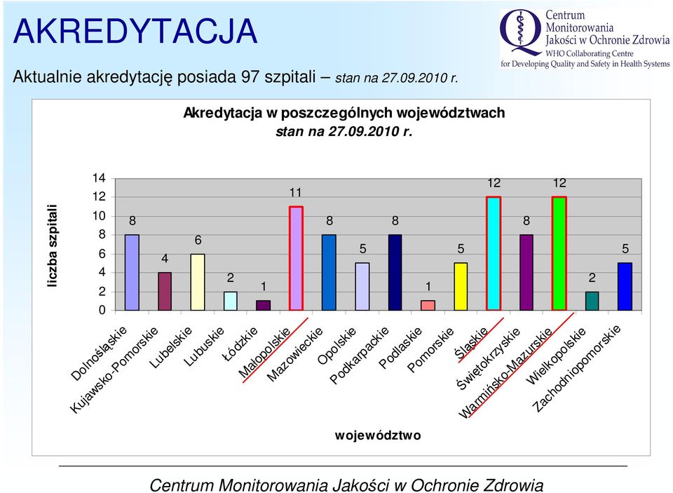 14 12 10 8 6 4 2 0 12 11 8 8 8 8 6 5 5 4 2 1 1 12 2 5 liczba szpitali Dolnośląskie Kujawsko-Pomorskie