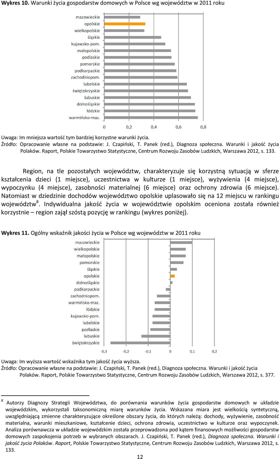 Region, na tle pozostałych województw, charakteryzuje się korzystną sytuacją w sferze kształcenia dzieci (1 miejsce), uczestnictwa w kulturze (1 miejsce), wyżywienia (4 miejsce), wypoczynku (4