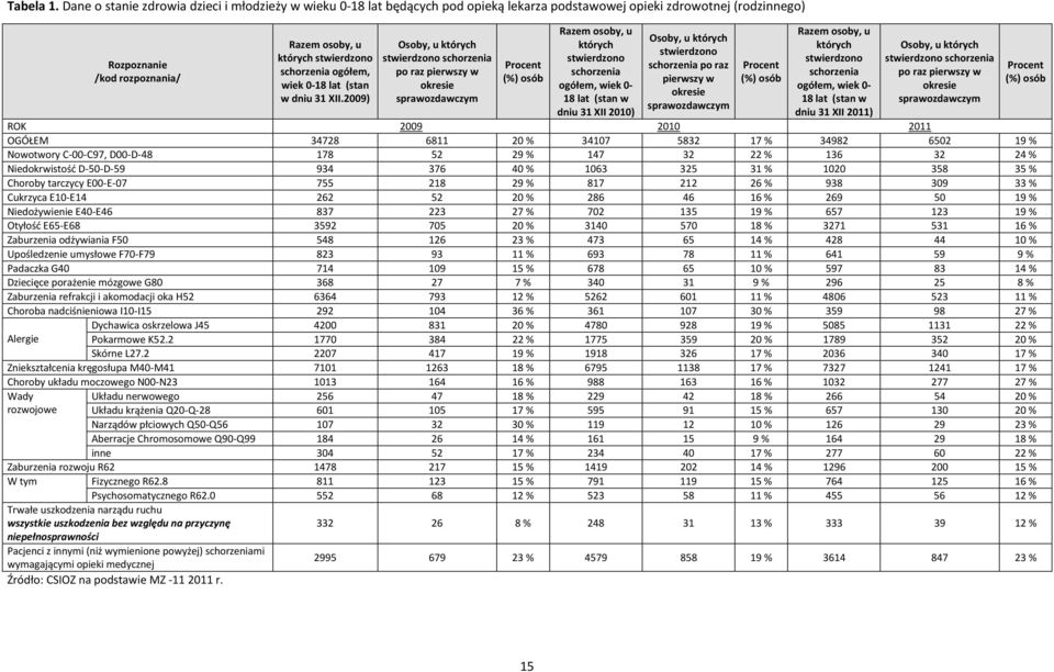 schorzenia ogółem, wiek 0-18 lat (stan w dniu 31 XII.