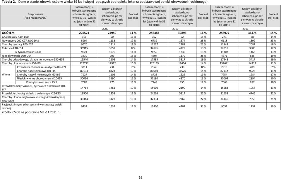 sprawozdawczym Procent (%) osób Razem osoby, u których stwierdzono schorzenia ogółem, w wieku 19 i więcej lat (stan w dniu 31 XII 2010) Osoby, u których stwierdzono schorzenia po raz pierwszy w