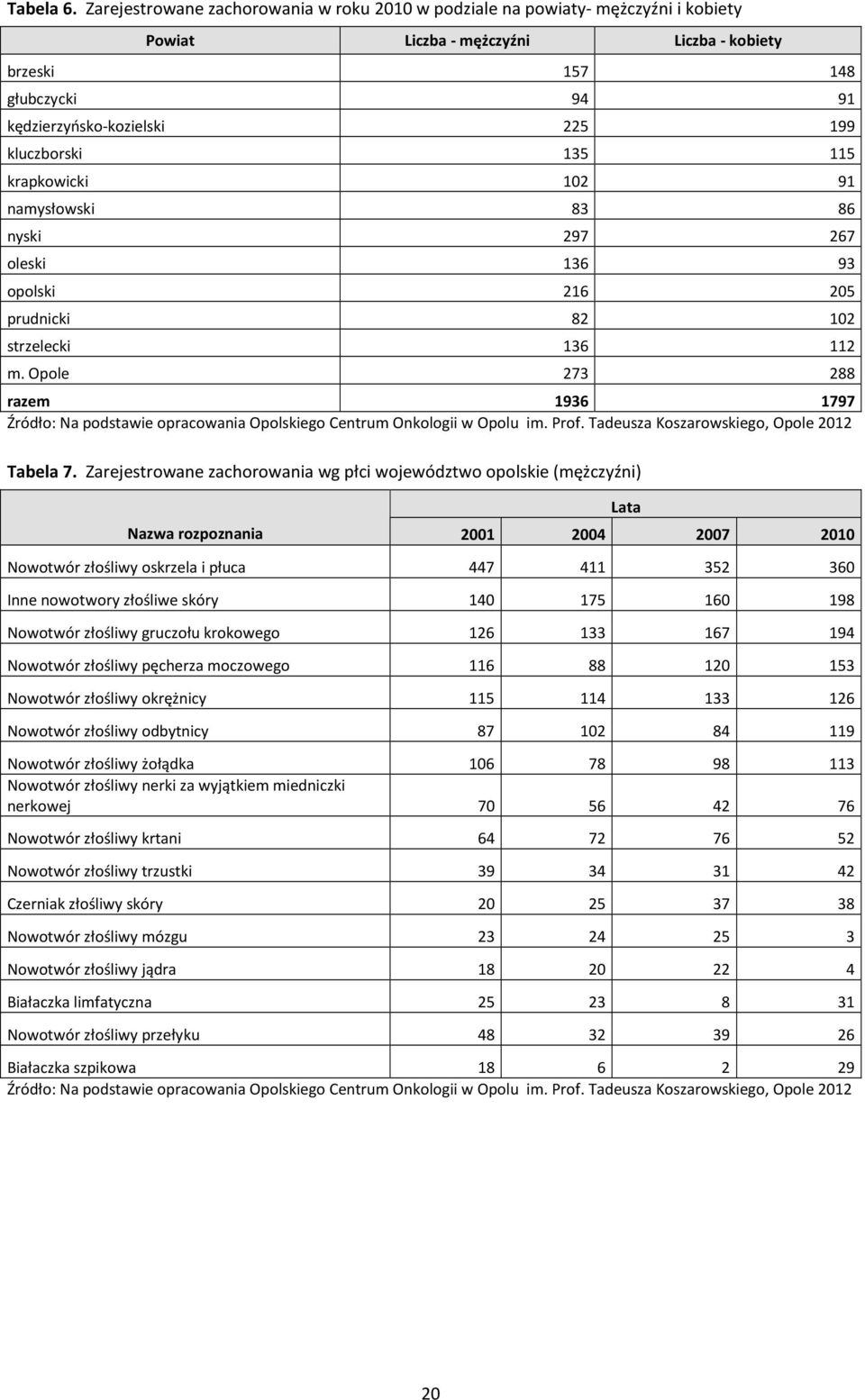 kluczborski 135 115 krapkowicki 102 91 namysłowski 83 86 nyski 297 267 oleski 136 93 opolski 216 205 prudnicki 82 102 strzelecki 136 112 m.