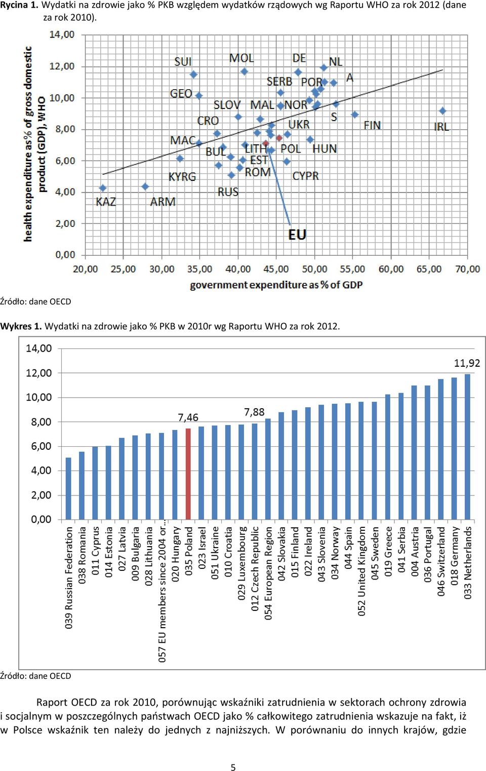 Źródło: dane OECD Raport OECD za rok 2010, porównując wskaźniki zatrudnienia w sektorach ochrony zdrowia i socjalnym w