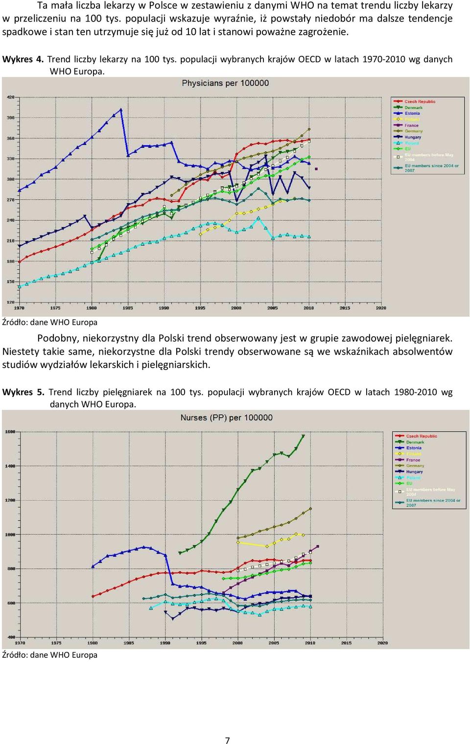 populacji wybranych krajów OECD w latach 1970-2010 wg danych WHO Europa. Źródło: dane WHO Europa Podobny, niekorzystny dla Polski trend obserwowany jest w grupie zawodowej pielęgniarek.