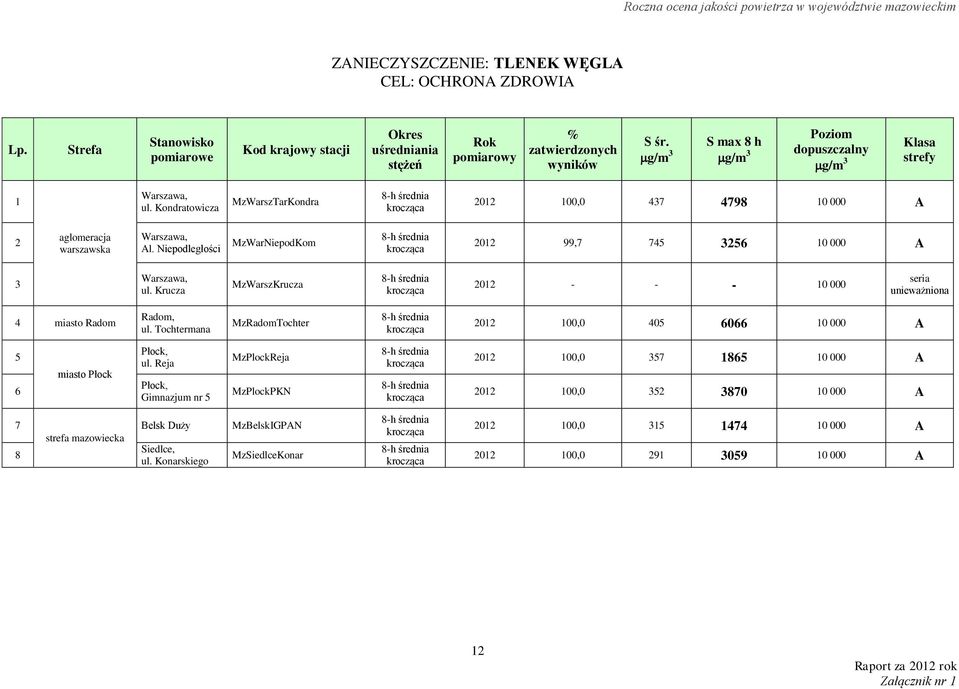 Niepodległości MzWarNiepodKom 8-h średnia krocząca 2012 99,7 745 3256 10 000 A 3 Warszawa, ul. Krucza MzWarszKrucza 8-h średnia krocząca 2012 - - - 10 000 seria unieważniona 4 miasto Radom Radom, ul.