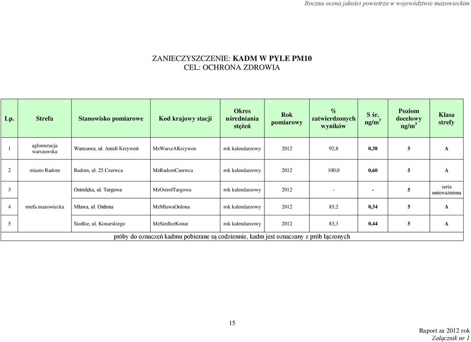 25 Czerwca MzRadomCzerwca rok kalendarzowy 2012 100,0 0,60 5 A 3 Ostrołęka, ul. Targowa MzOstrolTargowa rok kalendarzowy 2012 - - 5 seria unieważniona 4 strefa mazowiecka Mława, ul.