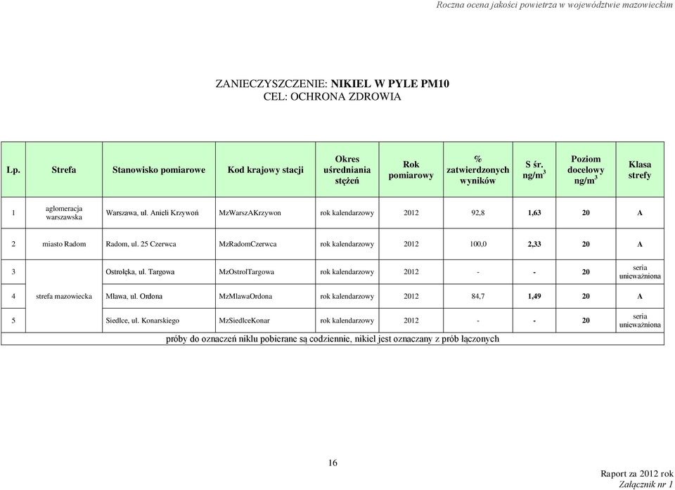 25 Czerwca MzRadomCzerwca rok kalendarzowy 2012 100,0 2,33 20 A 3 Ostrołęka, ul. Targowa MzOstrolTargowa rok kalendarzowy 2012 - - 20 seria unieważniona 4 strefa mazowiecka Mława, ul.