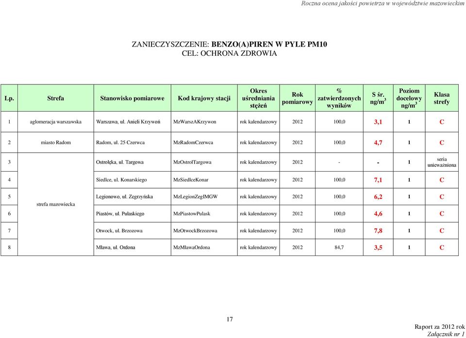 25 Czerwca MzRadomCzerwca rok kalendarzowy 2012 100,0 4,7 1 C 3 Ostrołęka, ul. Targowa MzOstrolTargowa rok kalendarzowy 2012 - - 1 seria unieważniona 4 Siedlce, ul.