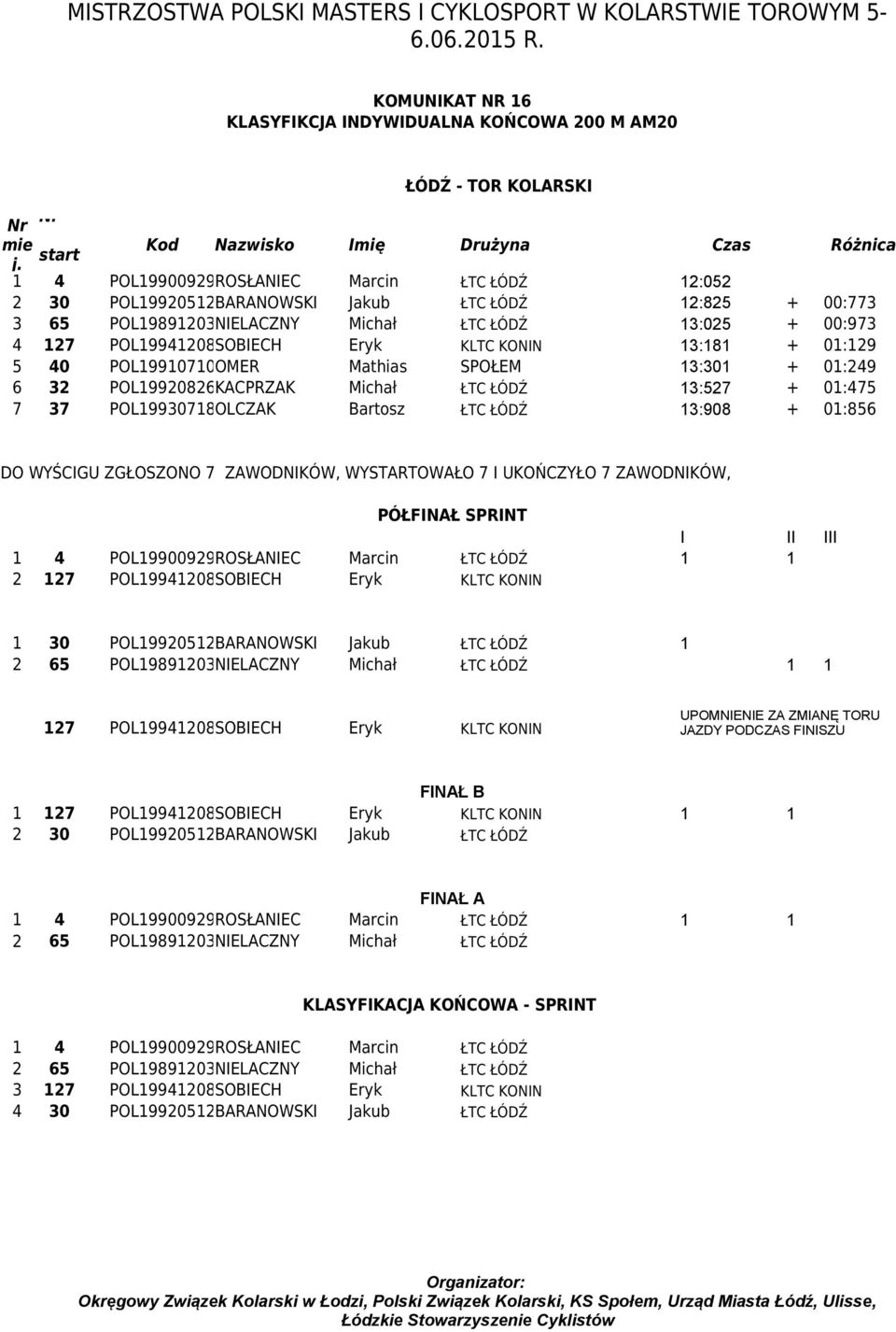 POL19900929ROSŁANIEC Marcin ŁTC ŁÓDŹ 12:052 2 30 POL19920512BARANOWSKI Jakub ŁTC ŁÓDŹ 12:825 + 00:773 3 65 POL19891203NIELACZNY Michał ŁTC ŁÓDŹ 13:025 + 00:973 4 127 POL19941208SOBIECH Eryk KLTC