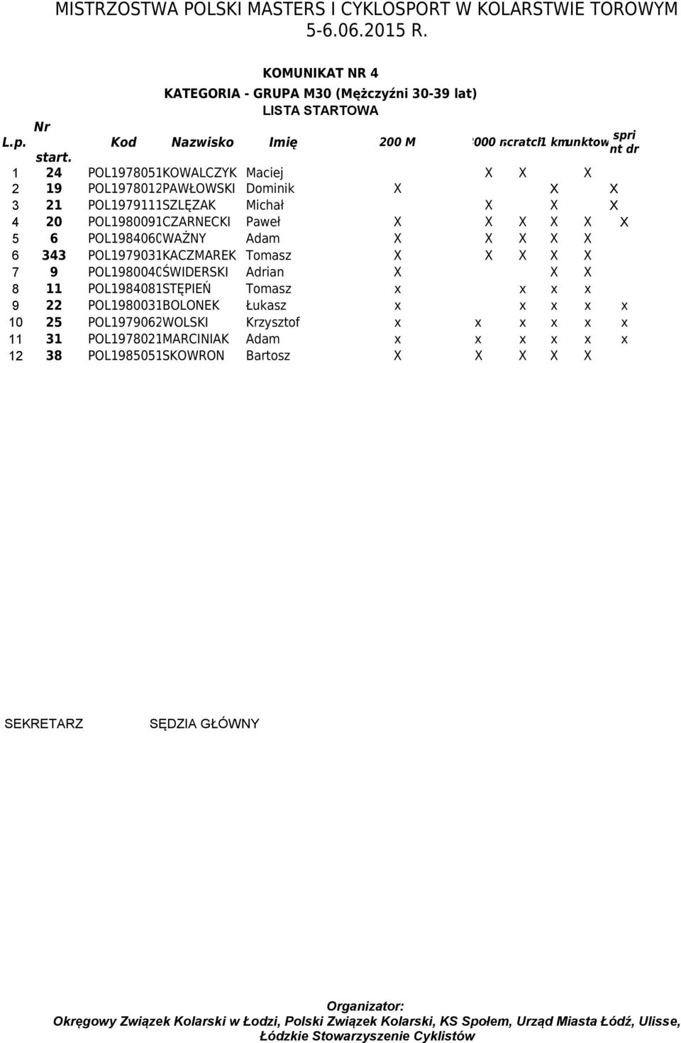 1 24 POL19780513KOWALCZYK Maciej X X X 2 19 POL19780128PAWŁOWSKI Dominik X X X 3 21 POL19791111SZLĘZAK Michał X X X 4 20 POL19800916CZARNECKI Paweł X X X X X X 5 6 POL19840602WAŻNY Adam X X X X