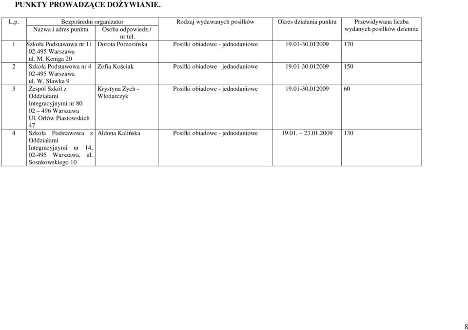 Sławka 9 Zofia Kościak Posiłki obiadowe - jednodaniowe 19.01-30.012009 150 3 Zespól Szkół z Oddziałami Integracyjnymi nr 80 02 496 Warszawa Ul.