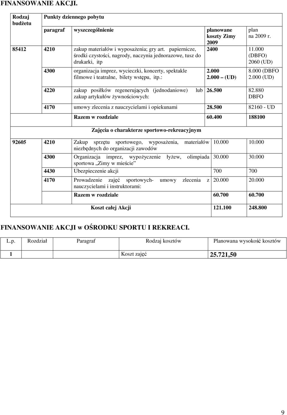 2400 11.000 (DBFO) 2060 (UD) 2.000 2.000 (UD) 8.000 (DBFO 2.000 (UD) 4220 zakup posiłków regenerujących (jednodaniowe) lub zakup artykułów Ŝywnościowych: 26.500 82.