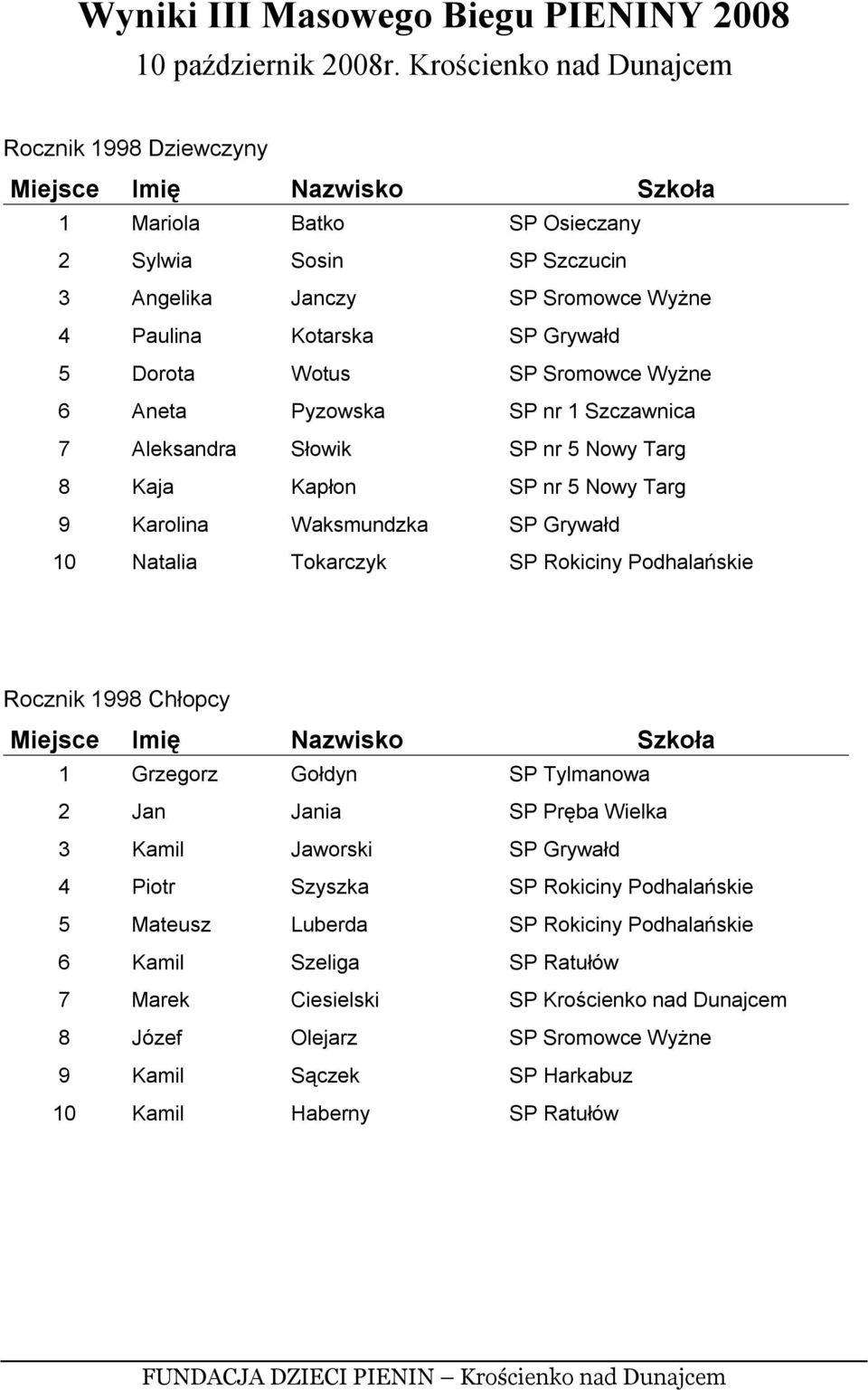 Podhalańskie Rocznik 1998 Chłopcy 1 Grzegorz Gołdyn SP Tylmanowa 2 Jan Jania SP Pręba Wielka 3 Kamil Jaworski SP Grywałd 4 Piotr Szyszka SP Rokiciny Podhalańskie 5 Mateusz Luberda