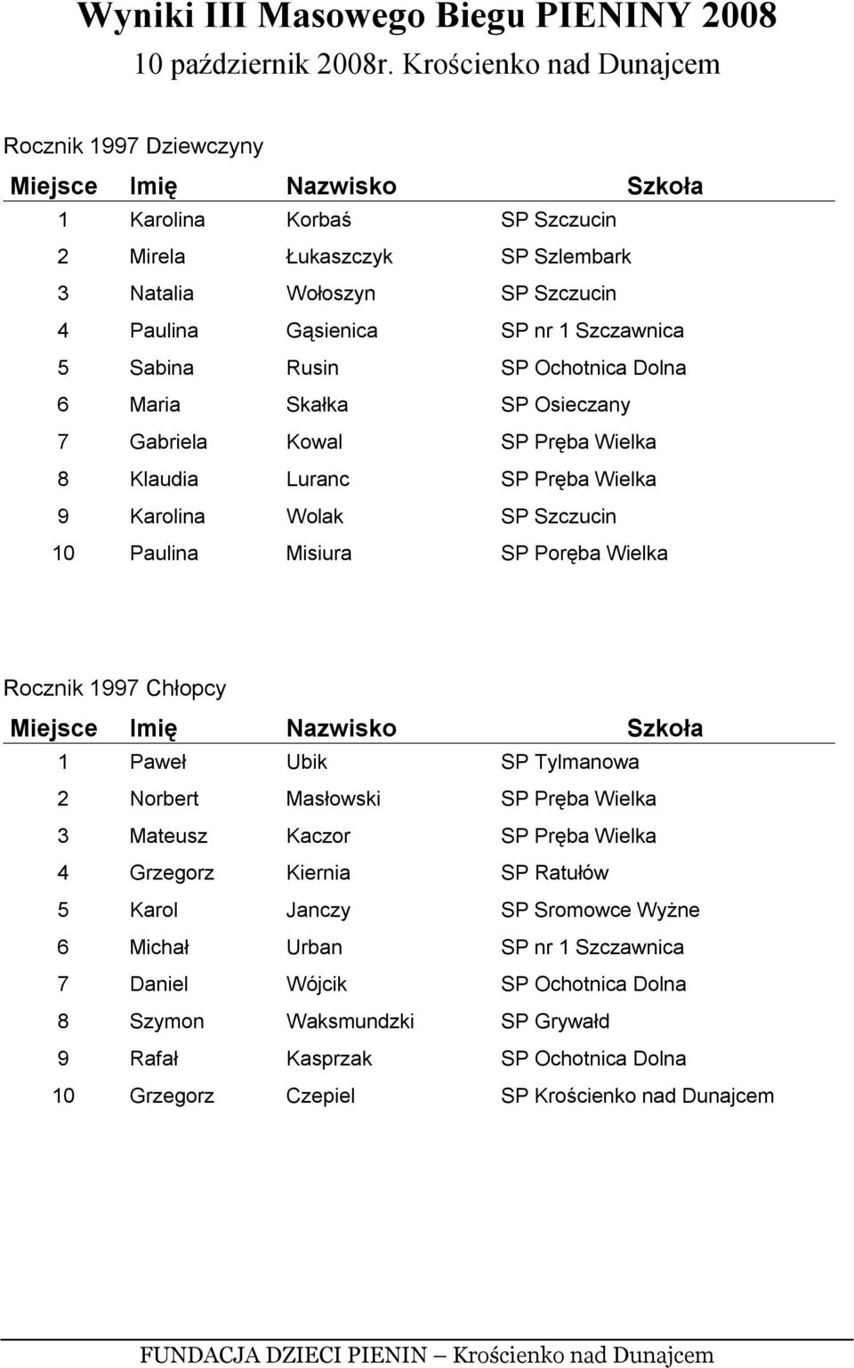 Rocznik 1997 Chłopcy 1 Paweł Ubik SP Tylmanowa 2 Norbert Masłowski SP Pręba Wielka 3 Mateusz Kaczor SP Pręba Wielka 4 Grzegorz Kiernia SP Ratułów 5 Karol Janczy SP Sromowce