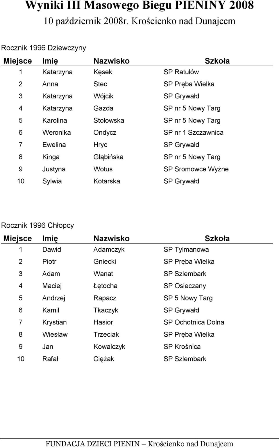 Kotarska SP Grywałd Rocznik 1996 Chłopcy 1 Dawid Adamczyk SP Tylmanowa 2 Piotr Gniecki SP Pręba Wielka 3 Adam Wanat SP Szlembark 4 Maciej Łętocha SP Osieczany 5 Andrzej