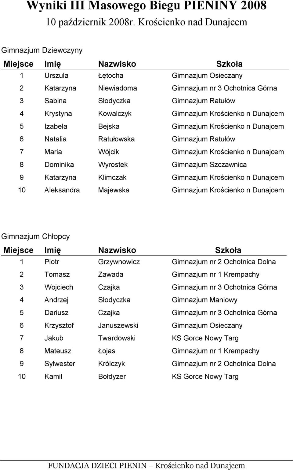 Klimczak Gimnazjum Krościenko n Dunajcem 10 Aleksandra Majewska Gimnazjum Krościenko n Dunajcem Gimnazjum Chłopcy 1 Piotr Grzywnowicz Gimnazjum nr 2 Ochotnica Dolna 2 Tomasz Zawada Gimnazjum nr 1