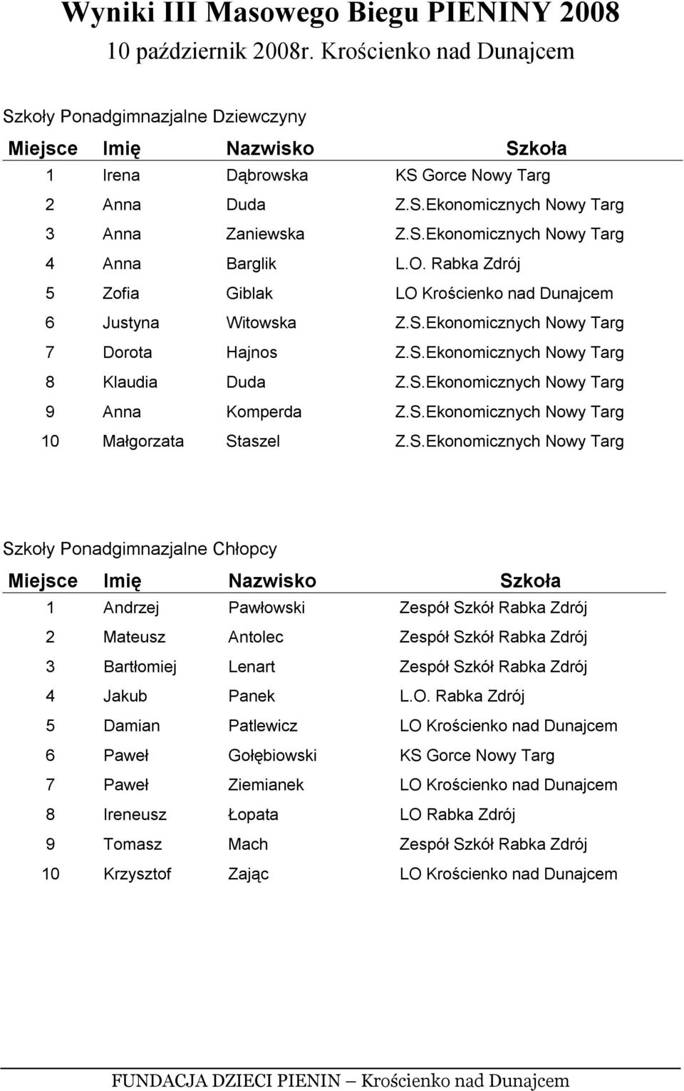 S.Ekonomicznych Nowy Targ 10 Małgorzata Staszel Z.S.Ekonomicznych Nowy Targ Szkoły Ponadgimnazjalne Chłopcy 1 Andrzej Pawłowski Zespół Szkół Rabka Zdrój 2 Mateusz Antolec Zespół Szkół Rabka Zdrój 3