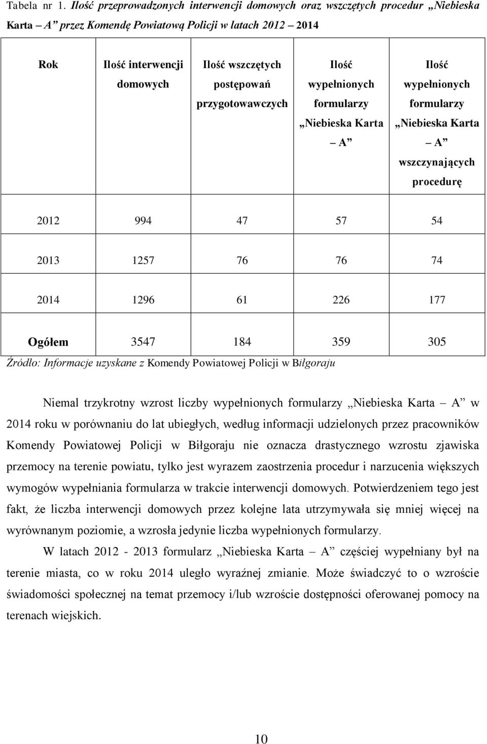 postępowań wypełnionych wypełnionych przygotowawczych formularzy formularzy Niebieska Karta Niebieska Karta A A wszczynających procedurę 2012 994 47 57 54 2013 1257 76 76 74 2014 1296 61 226 177